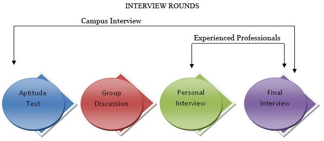 Interview Rounds